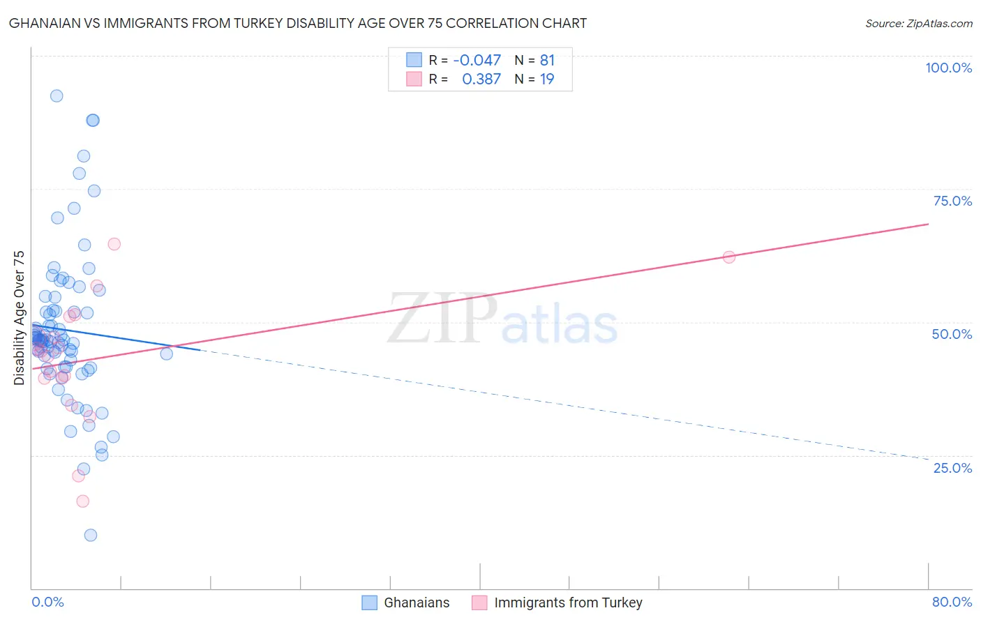 Ghanaian vs Immigrants from Turkey Disability Age Over 75