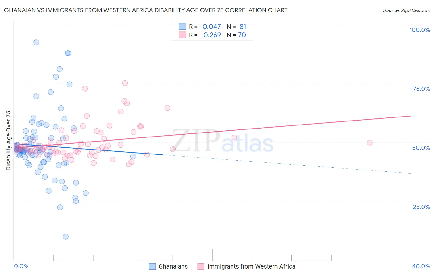 Ghanaian vs Immigrants from Western Africa Disability Age Over 75