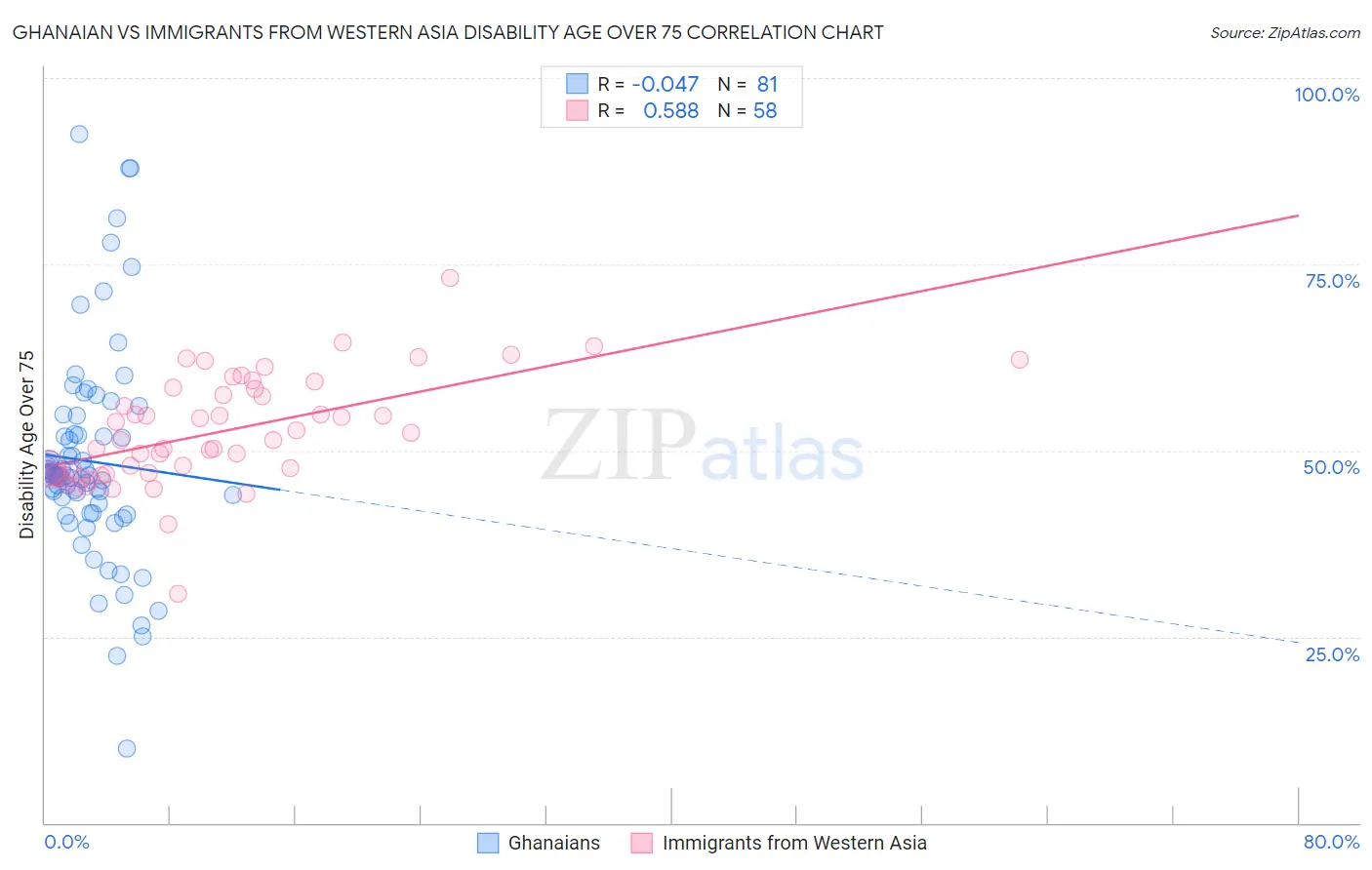 Ghanaian vs Immigrants from Western Asia Disability Age Over 75