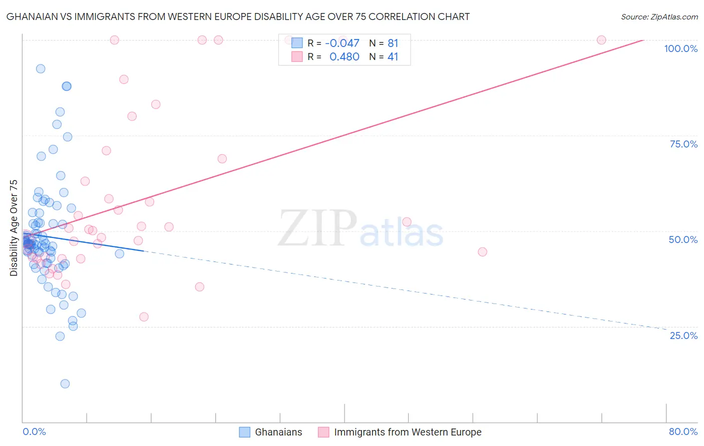 Ghanaian vs Immigrants from Western Europe Disability Age Over 75