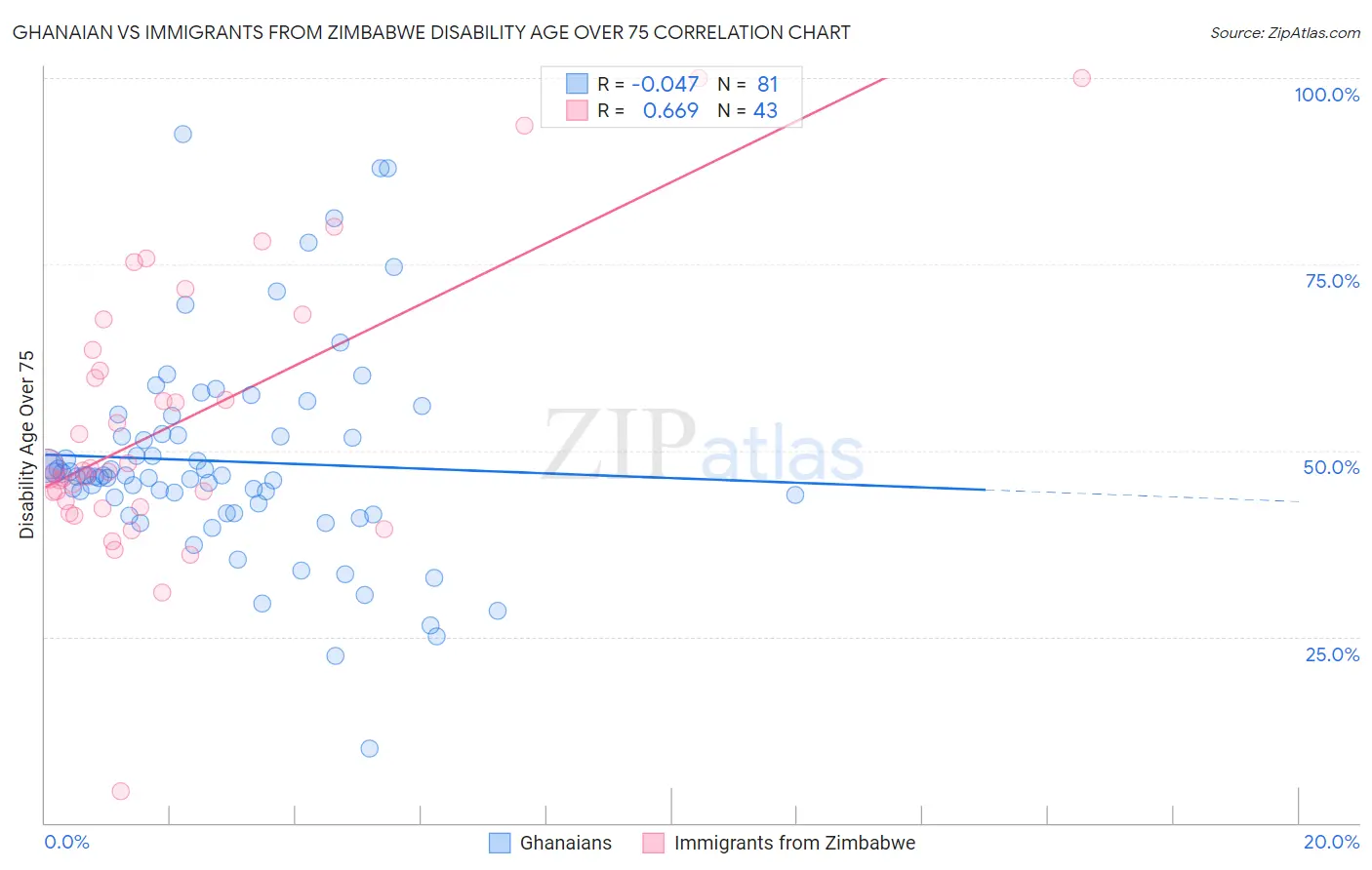 Ghanaian vs Immigrants from Zimbabwe Disability Age Over 75