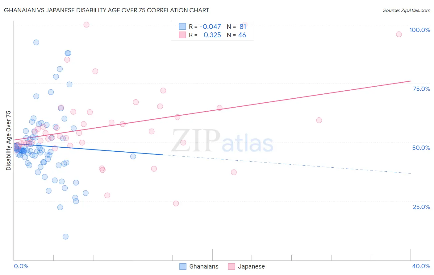 Ghanaian vs Japanese Disability Age Over 75