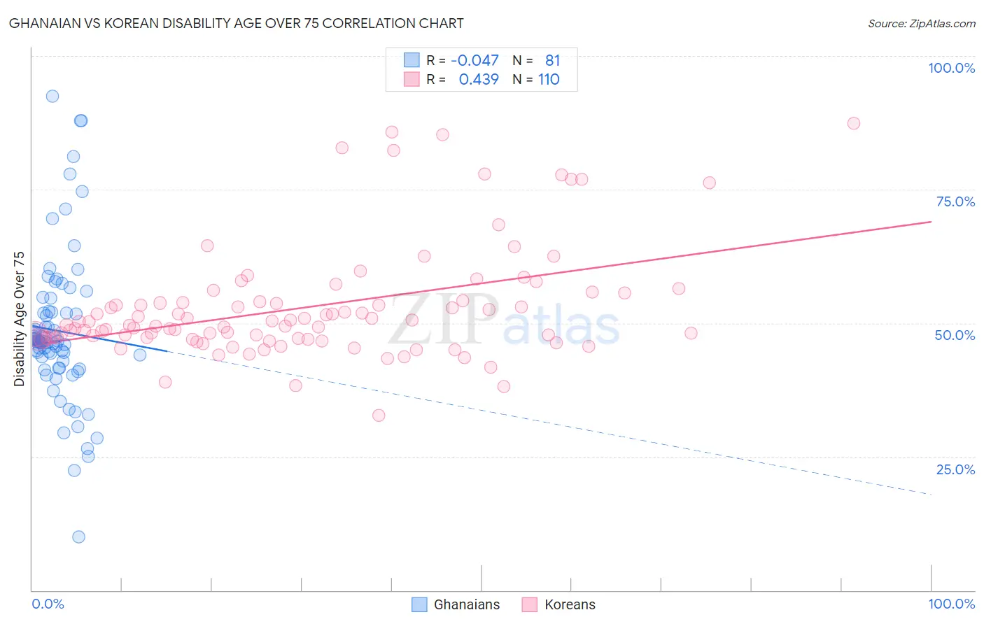 Ghanaian vs Korean Disability Age Over 75