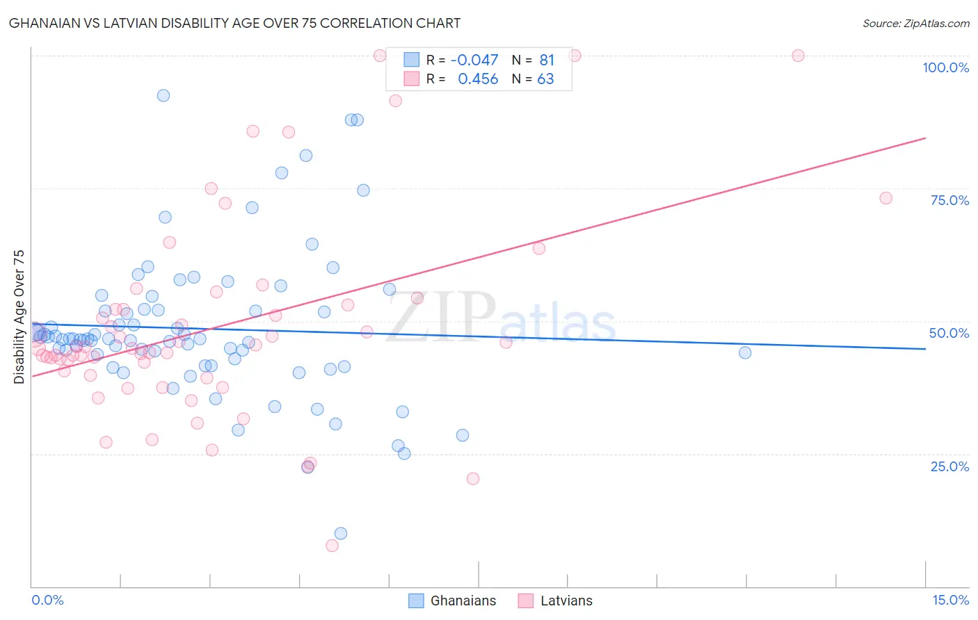 Ghanaian vs Latvian Disability Age Over 75