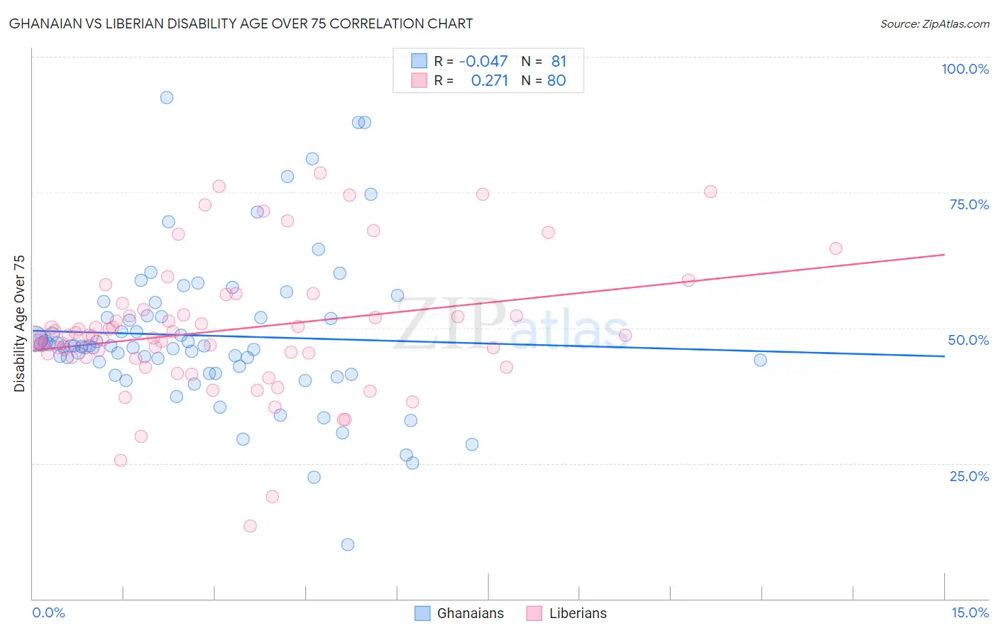 Ghanaian vs Liberian Disability Age Over 75