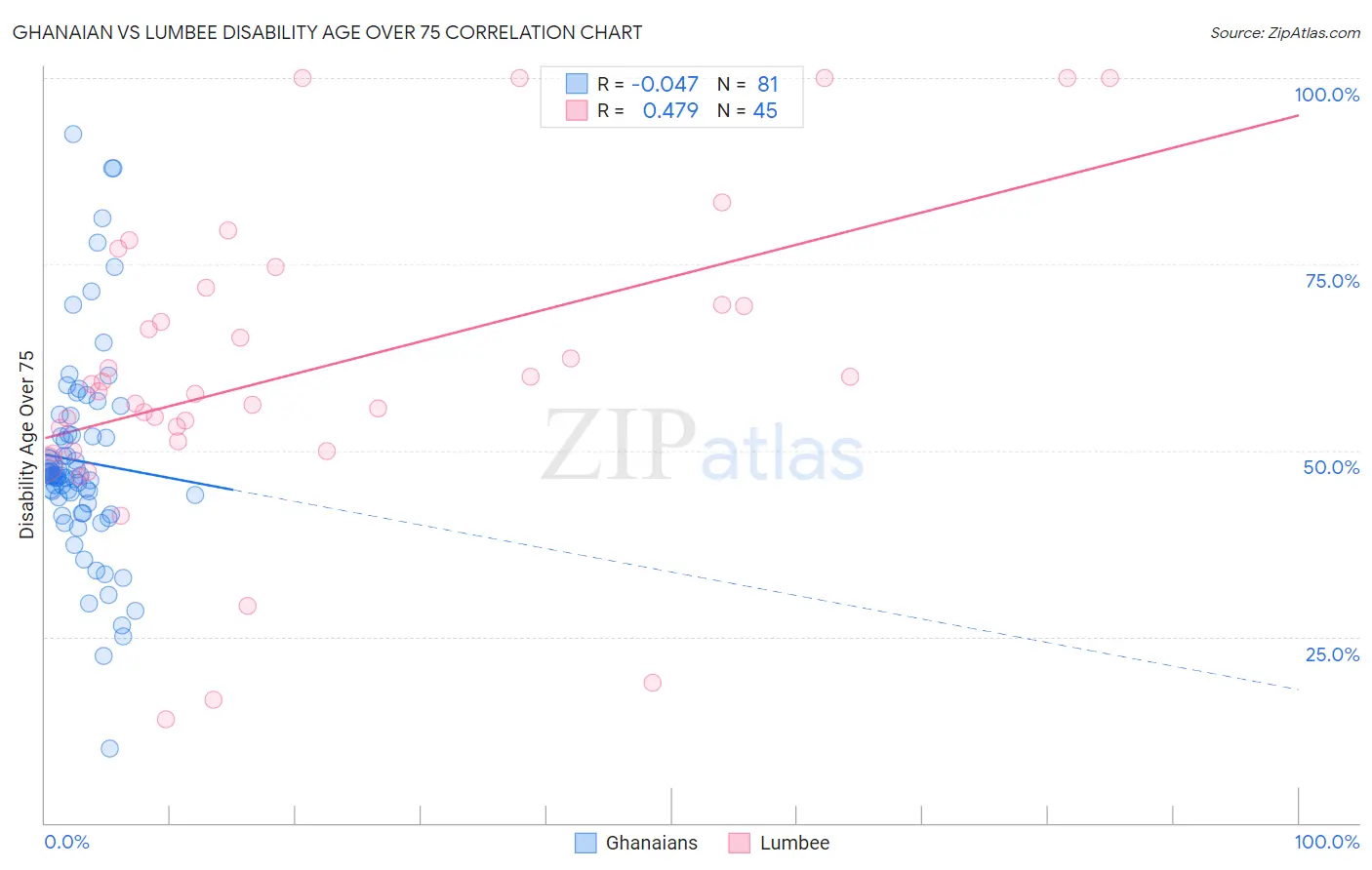 Ghanaian vs Lumbee Disability Age Over 75