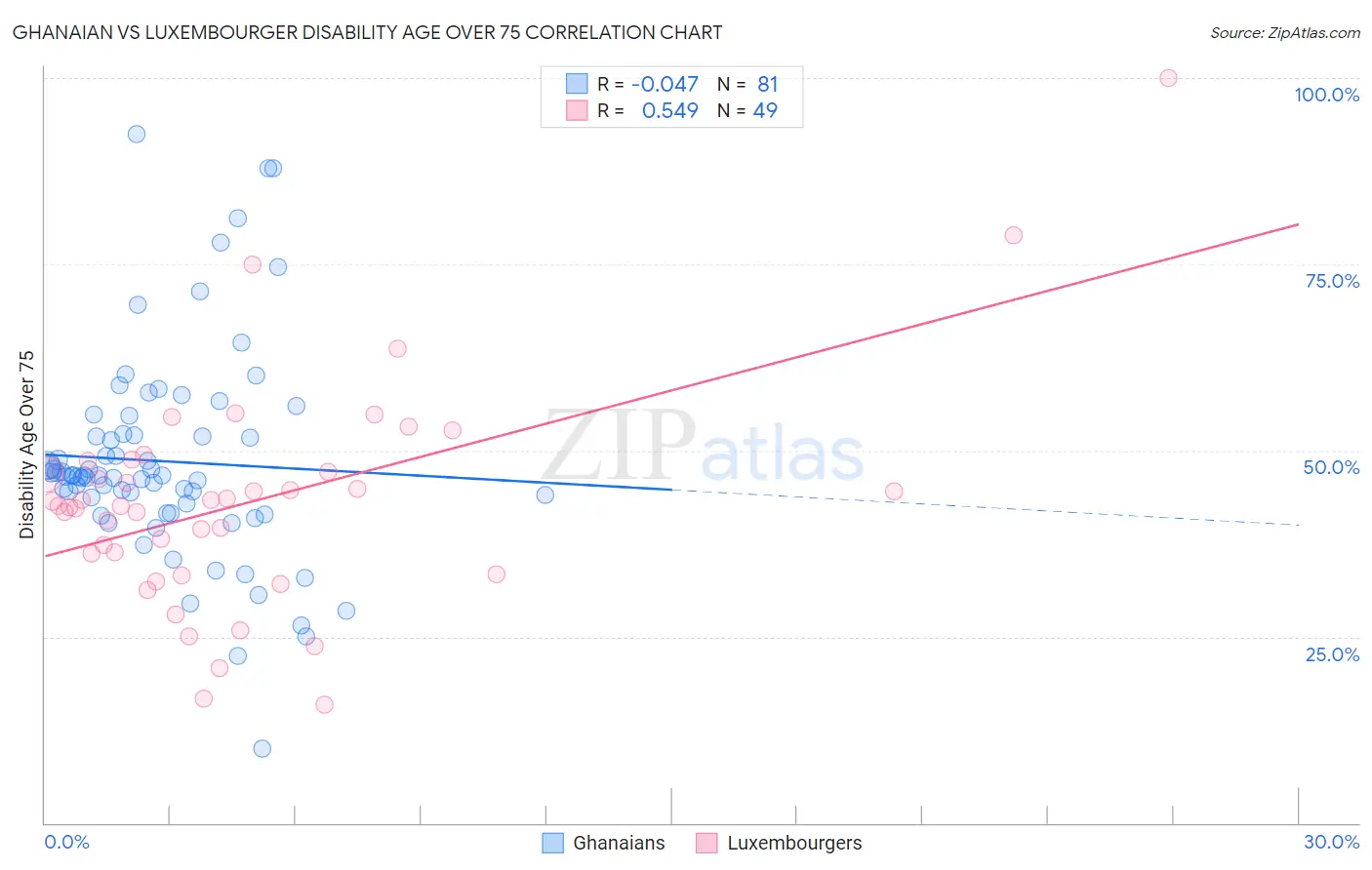 Ghanaian vs Luxembourger Disability Age Over 75