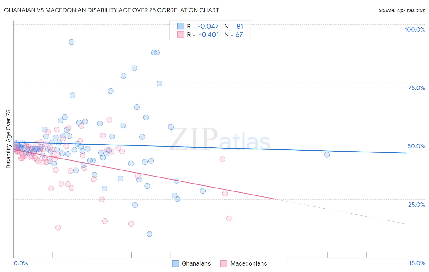 Ghanaian vs Macedonian Disability Age Over 75