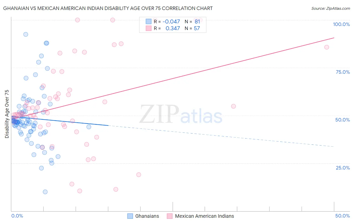 Ghanaian vs Mexican American Indian Disability Age Over 75