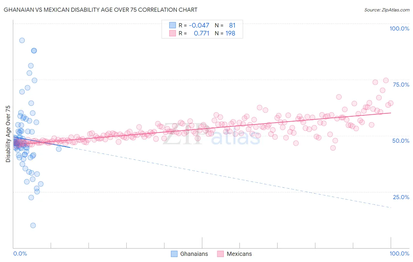 Ghanaian vs Mexican Disability Age Over 75