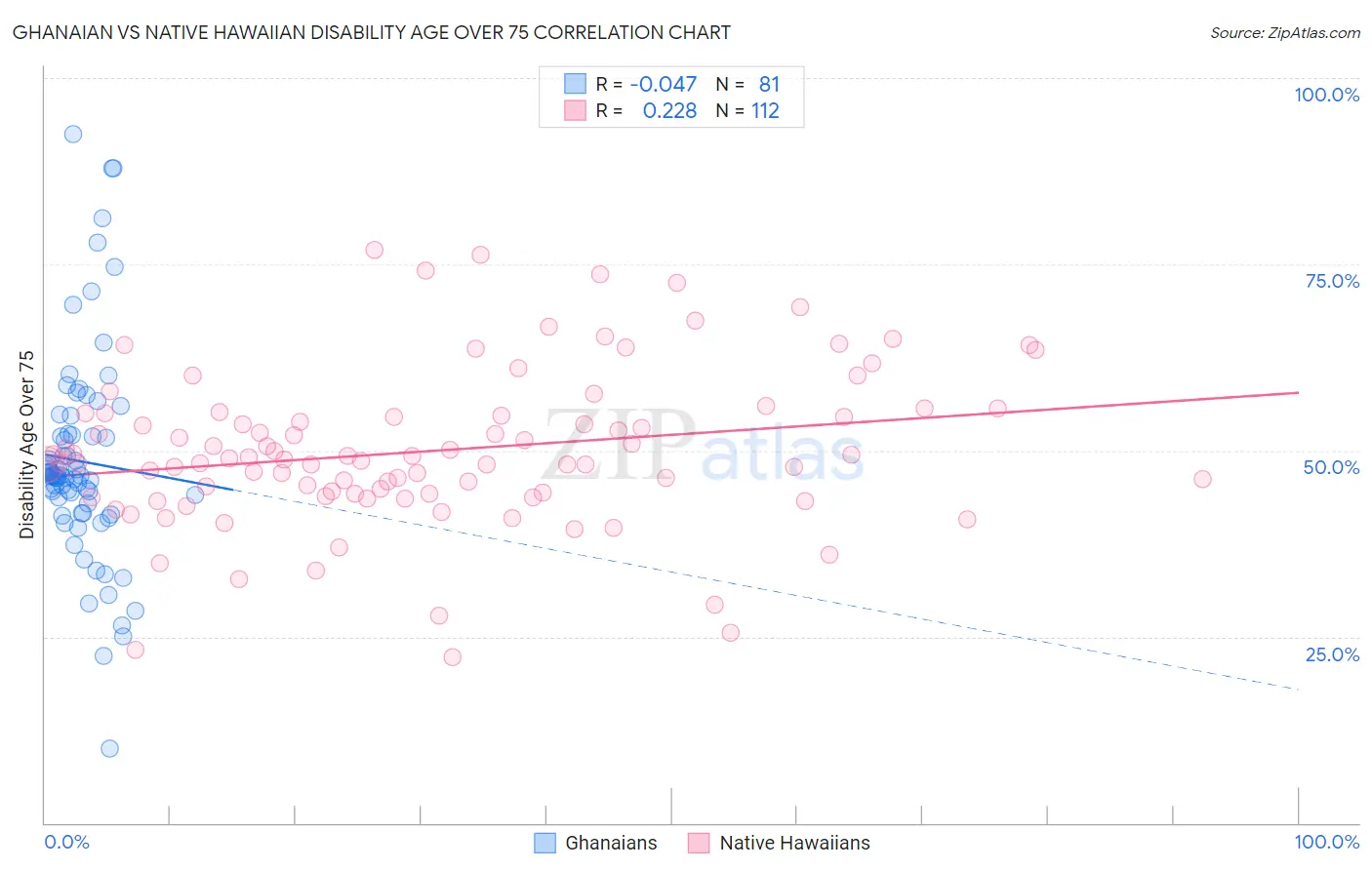 Ghanaian vs Native Hawaiian Disability Age Over 75