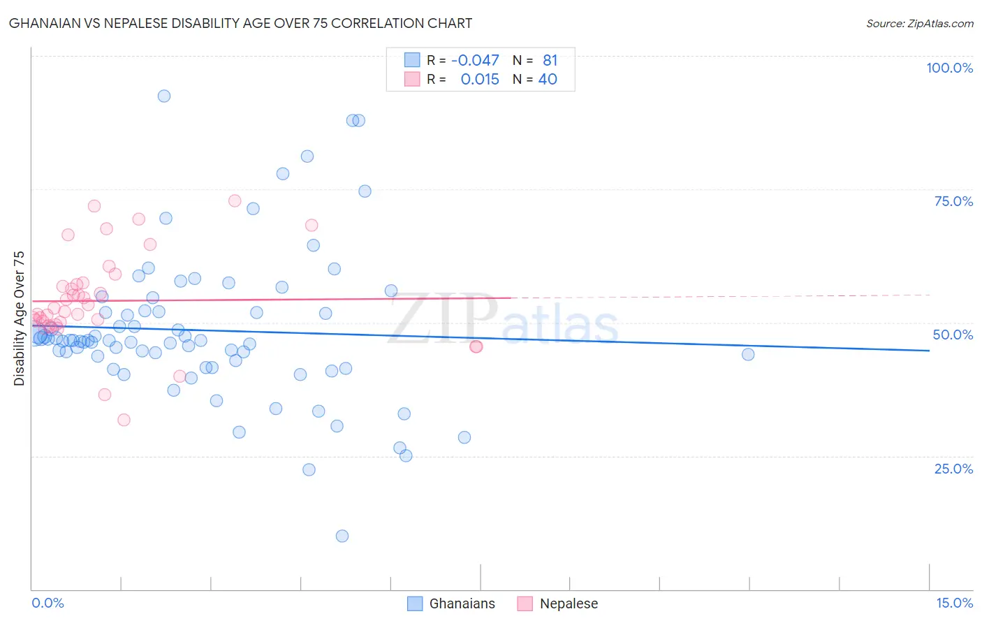 Ghanaian vs Nepalese Disability Age Over 75