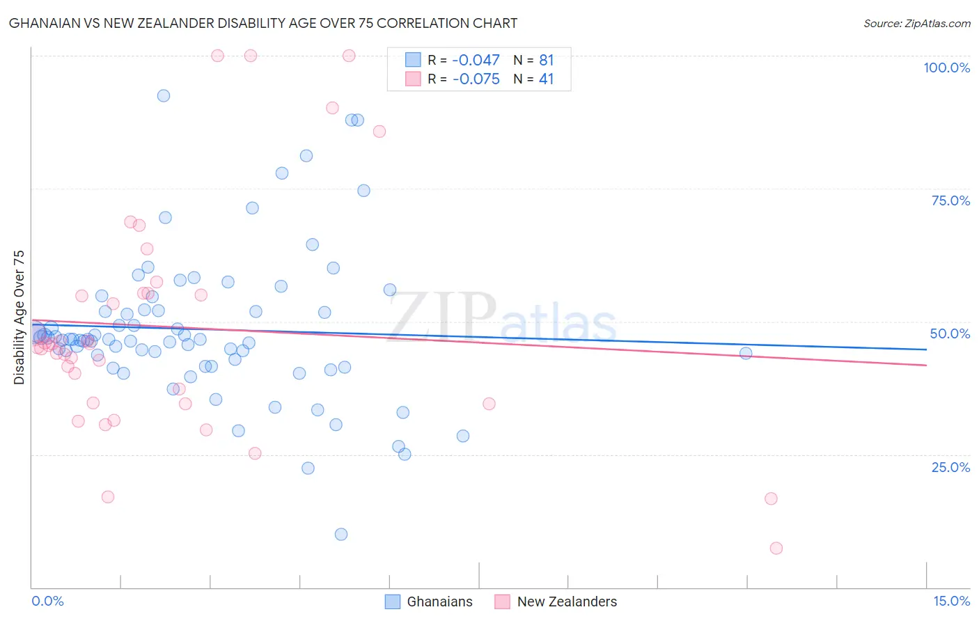 Ghanaian vs New Zealander Disability Age Over 75