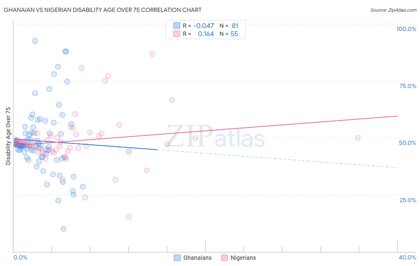 Ghanaian vs Nigerian Disability Age Over 75