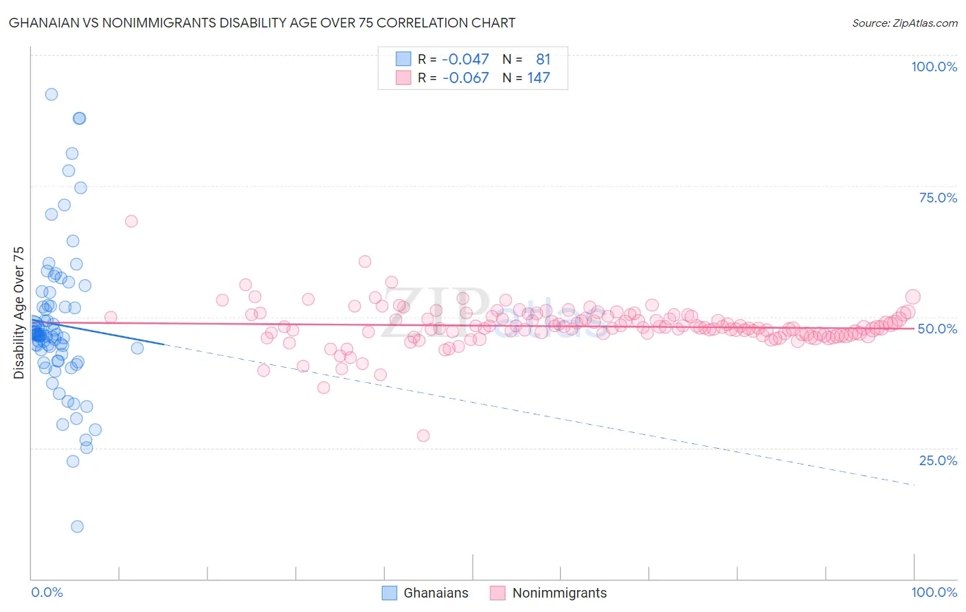 Ghanaian vs Nonimmigrants Disability Age Over 75