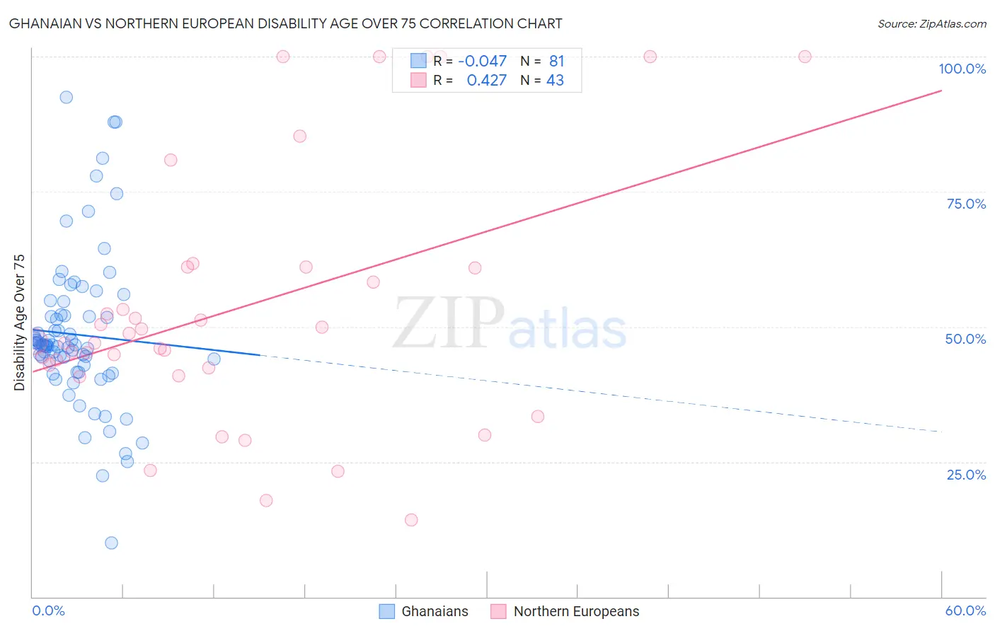 Ghanaian vs Northern European Disability Age Over 75