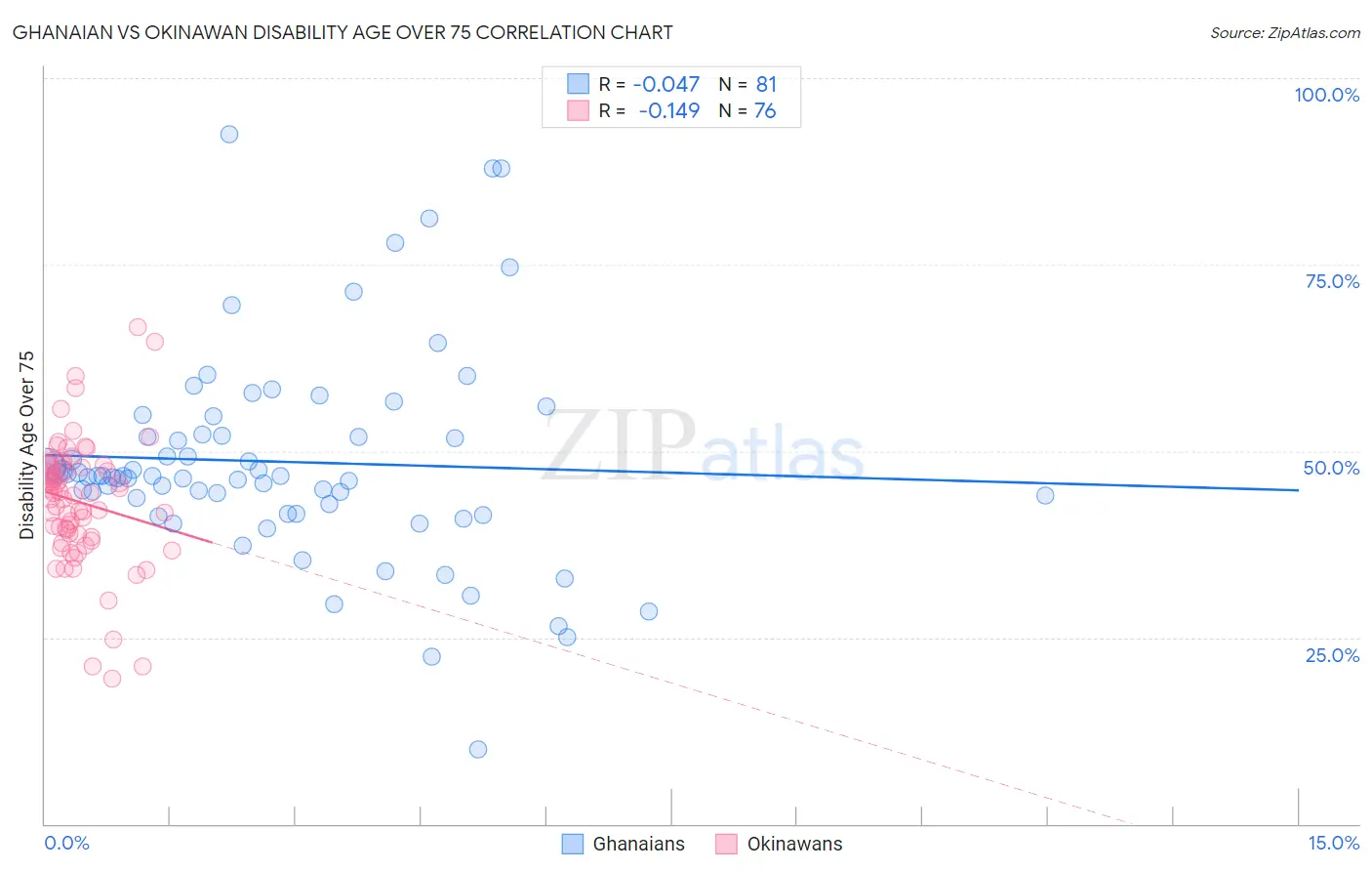 Ghanaian vs Okinawan Disability Age Over 75