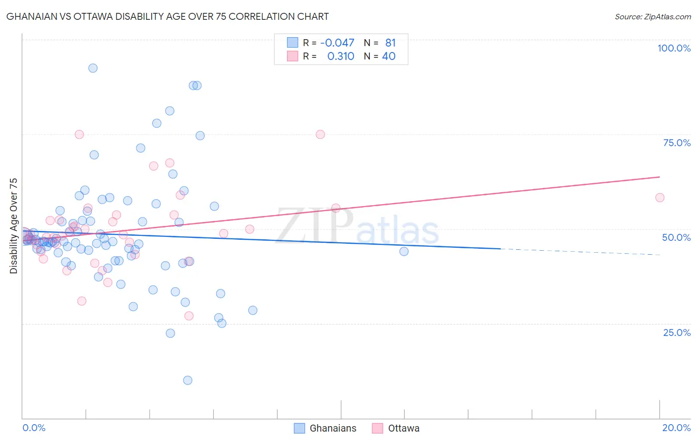 Ghanaian vs Ottawa Disability Age Over 75