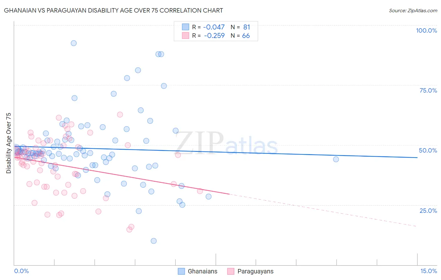 Ghanaian vs Paraguayan Disability Age Over 75