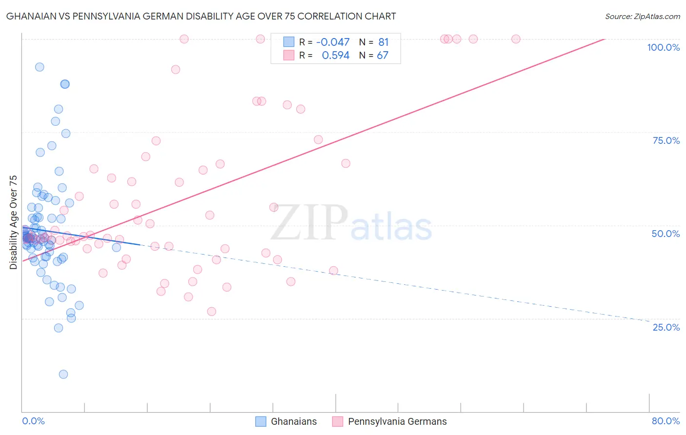 Ghanaian vs Pennsylvania German Disability Age Over 75