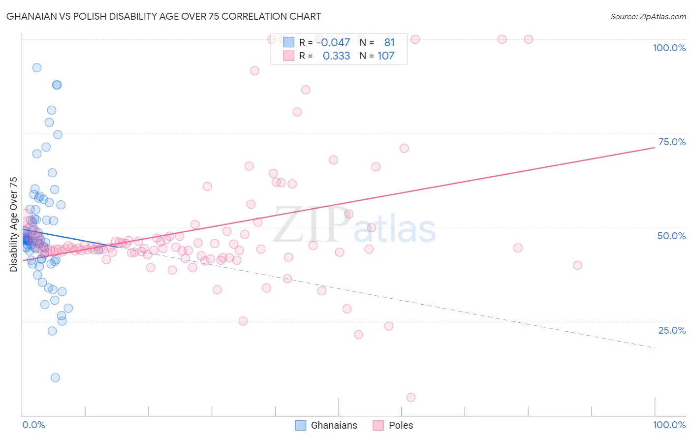 Ghanaian vs Polish Disability Age Over 75