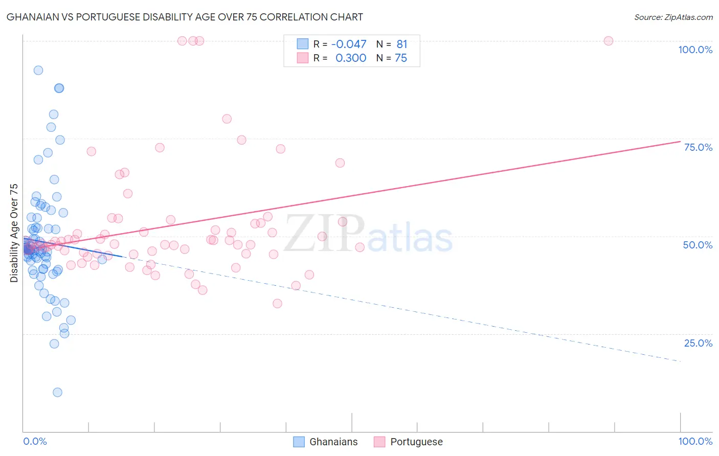 Ghanaian vs Portuguese Disability Age Over 75