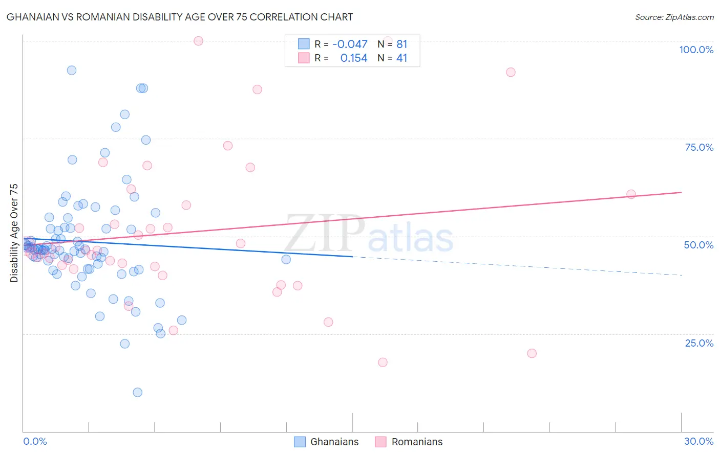 Ghanaian vs Romanian Disability Age Over 75