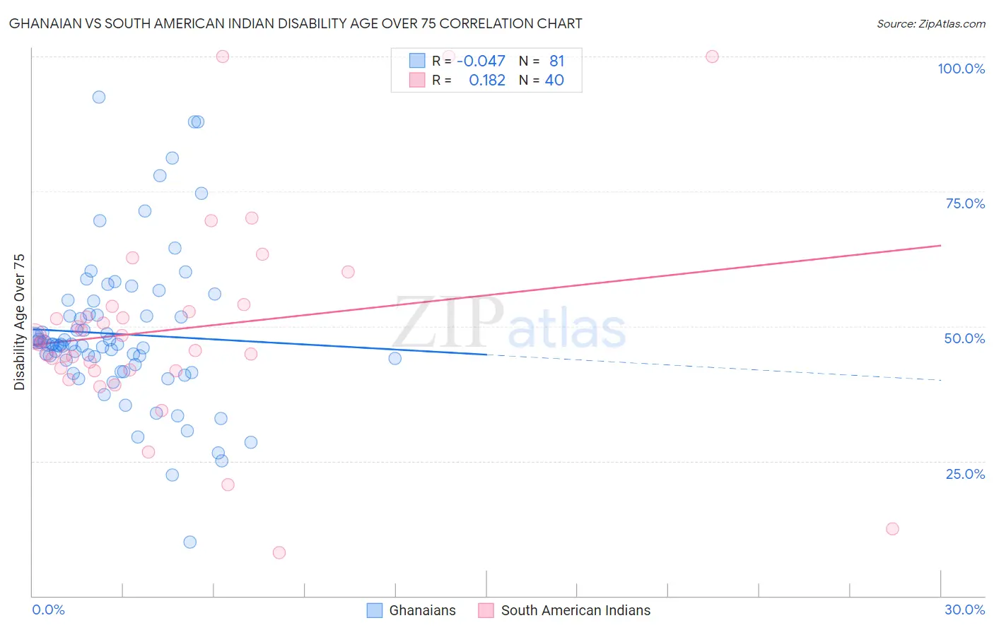 Ghanaian vs South American Indian Disability Age Over 75