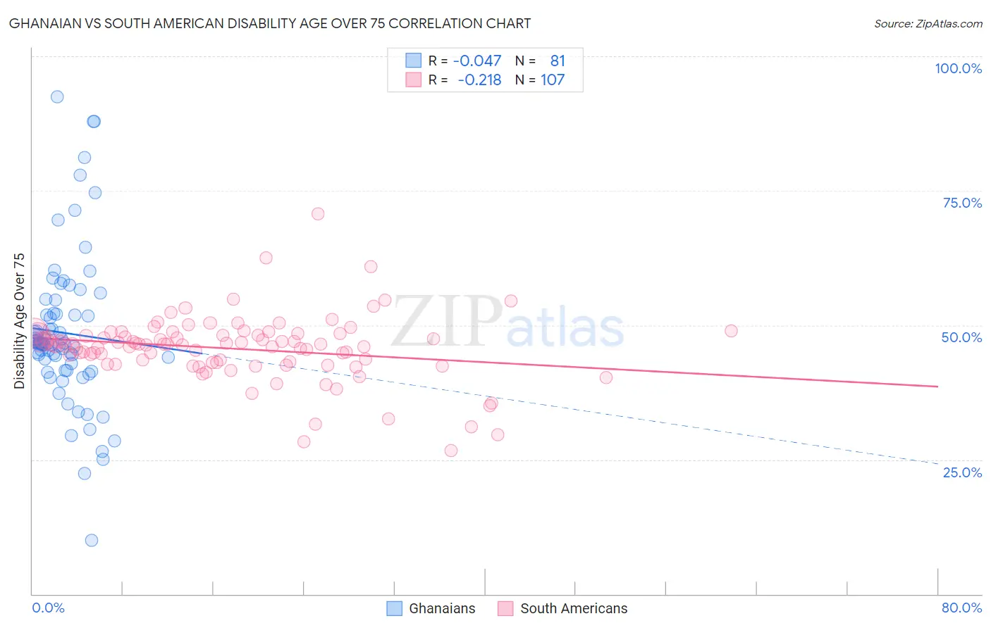 Ghanaian vs South American Disability Age Over 75