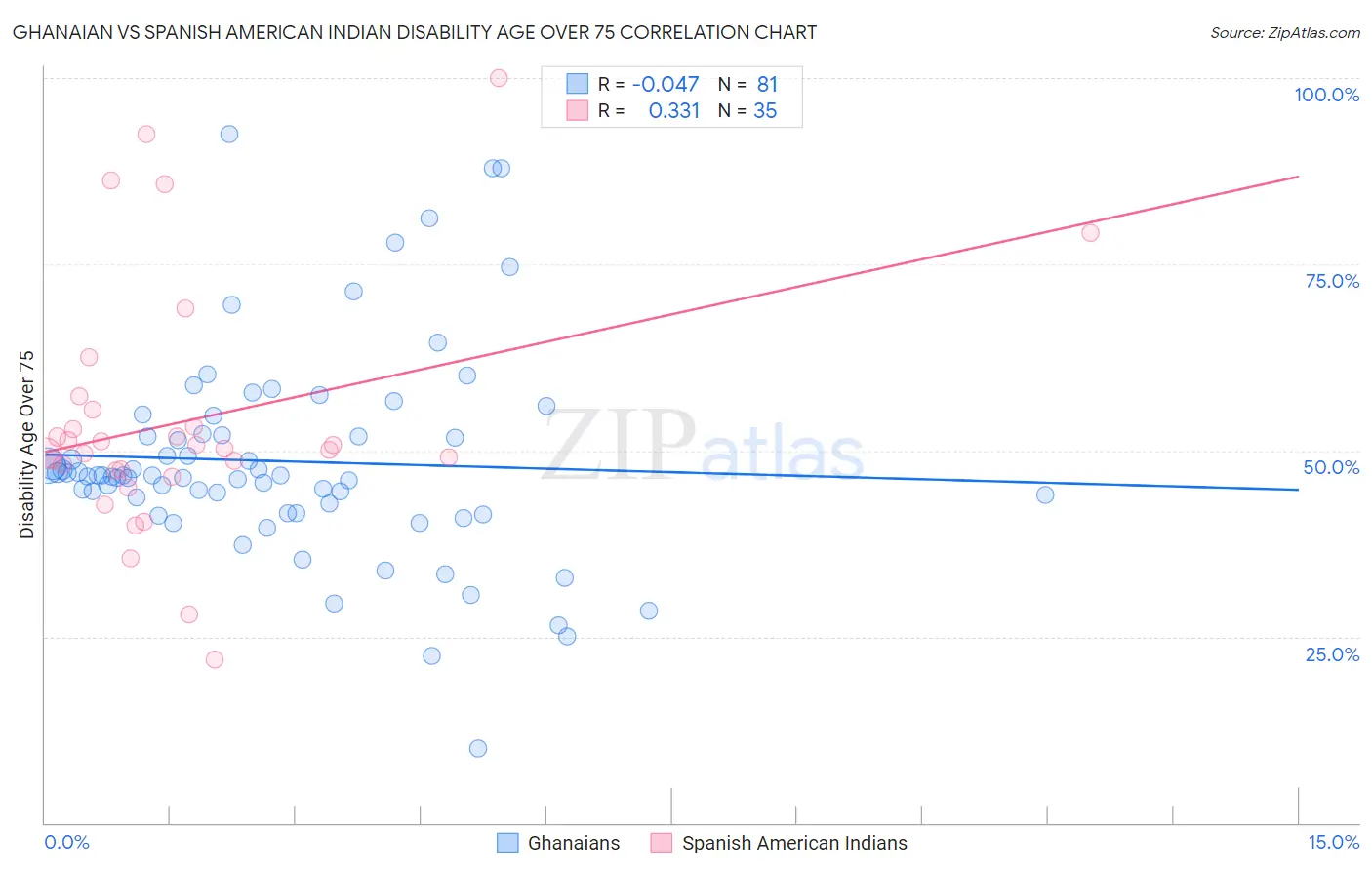 Ghanaian vs Spanish American Indian Disability Age Over 75