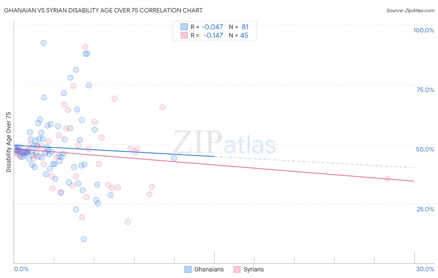 Ghanaian vs Syrian Disability Age Over 75