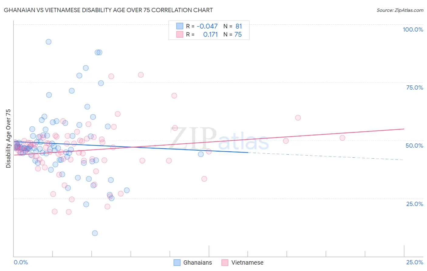 Ghanaian vs Vietnamese Disability Age Over 75