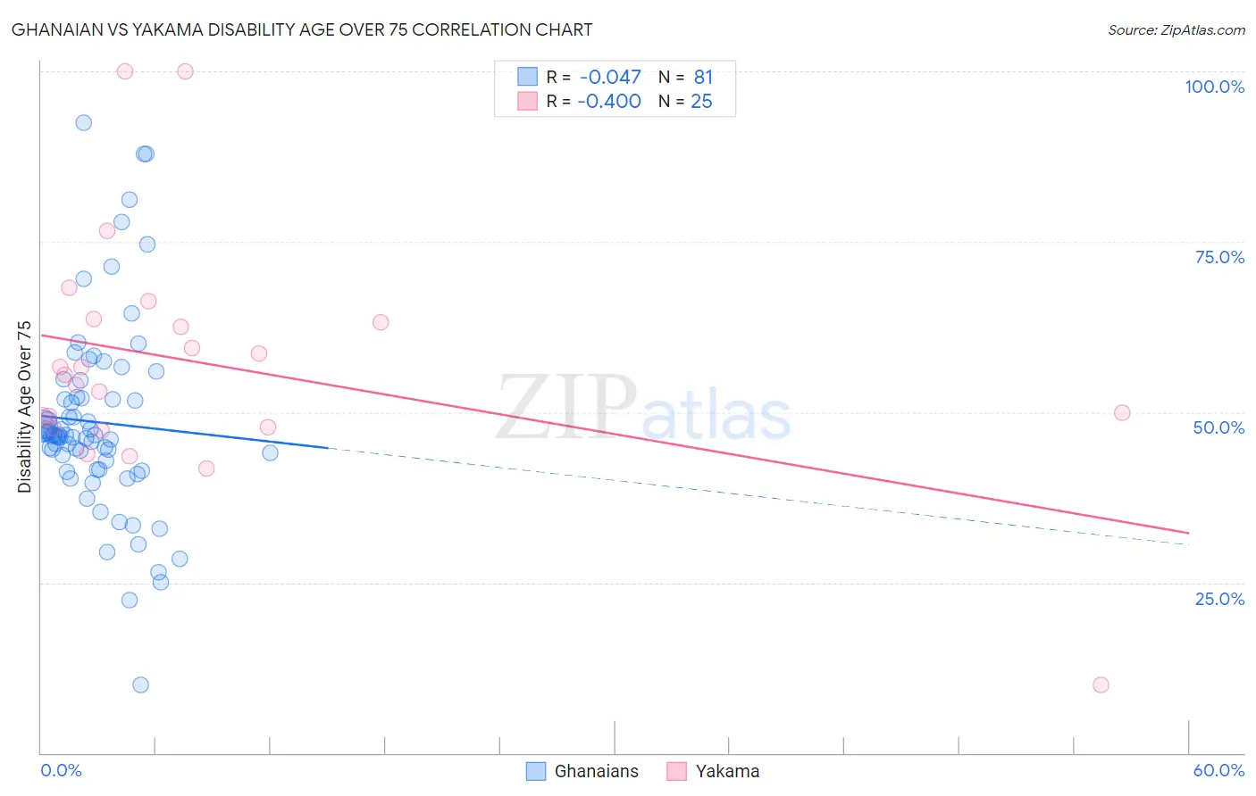 Ghanaian vs Yakama Disability Age Over 75