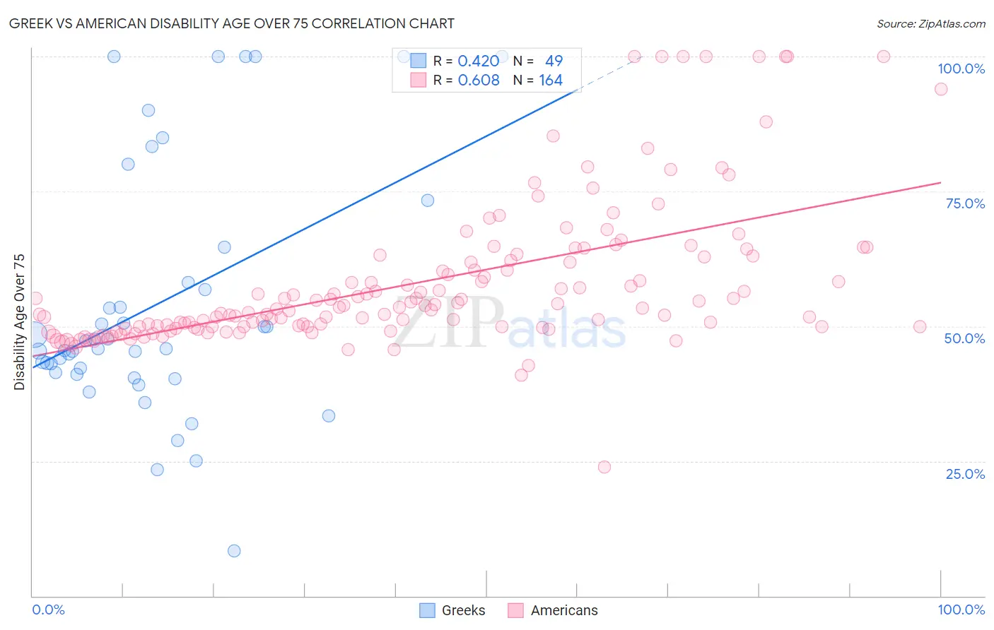 Greek vs American Disability Age Over 75