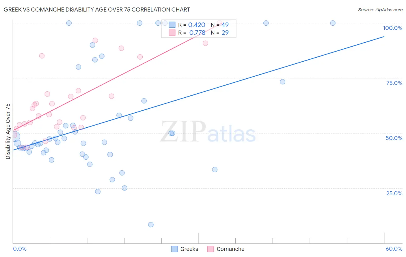 Greek vs Comanche Disability Age Over 75