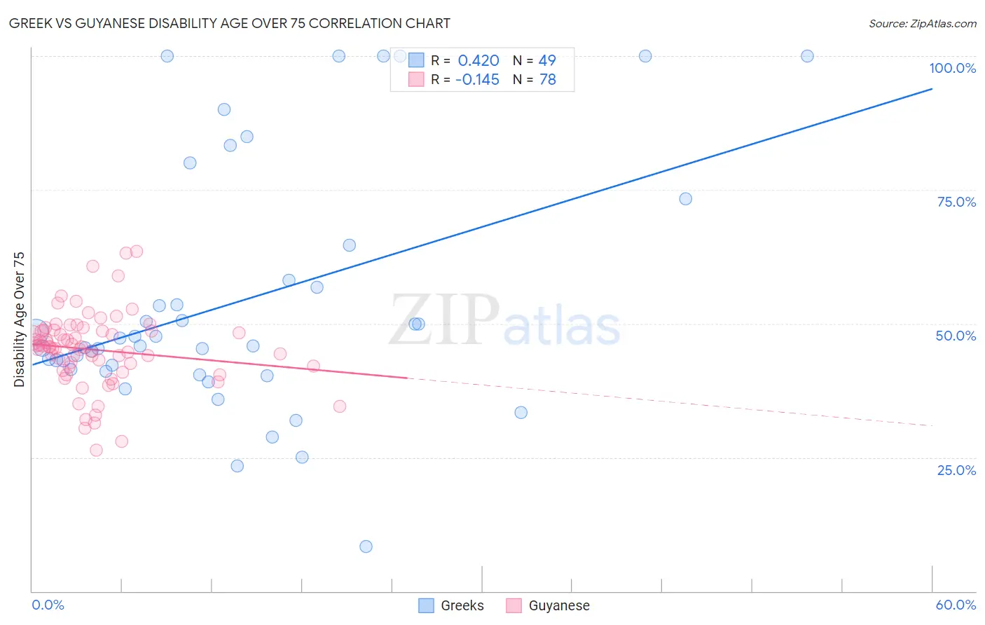 Greek vs Guyanese Disability Age Over 75