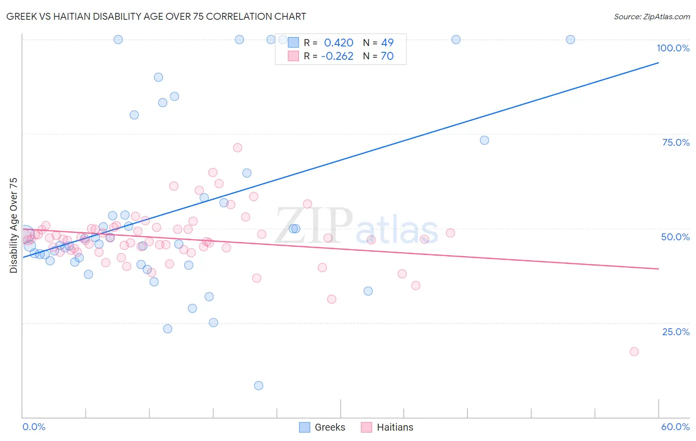 Greek vs Haitian Disability Age Over 75