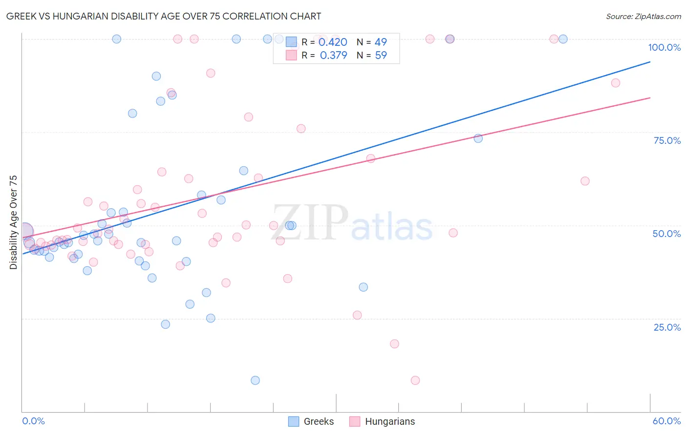 Greek vs Hungarian Disability Age Over 75