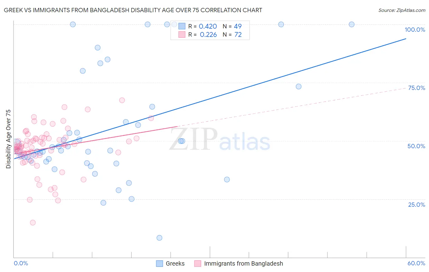 Greek vs Immigrants from Bangladesh Disability Age Over 75