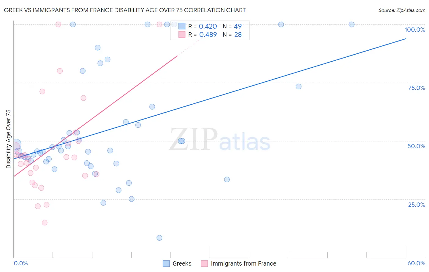 Greek vs Immigrants from France Disability Age Over 75