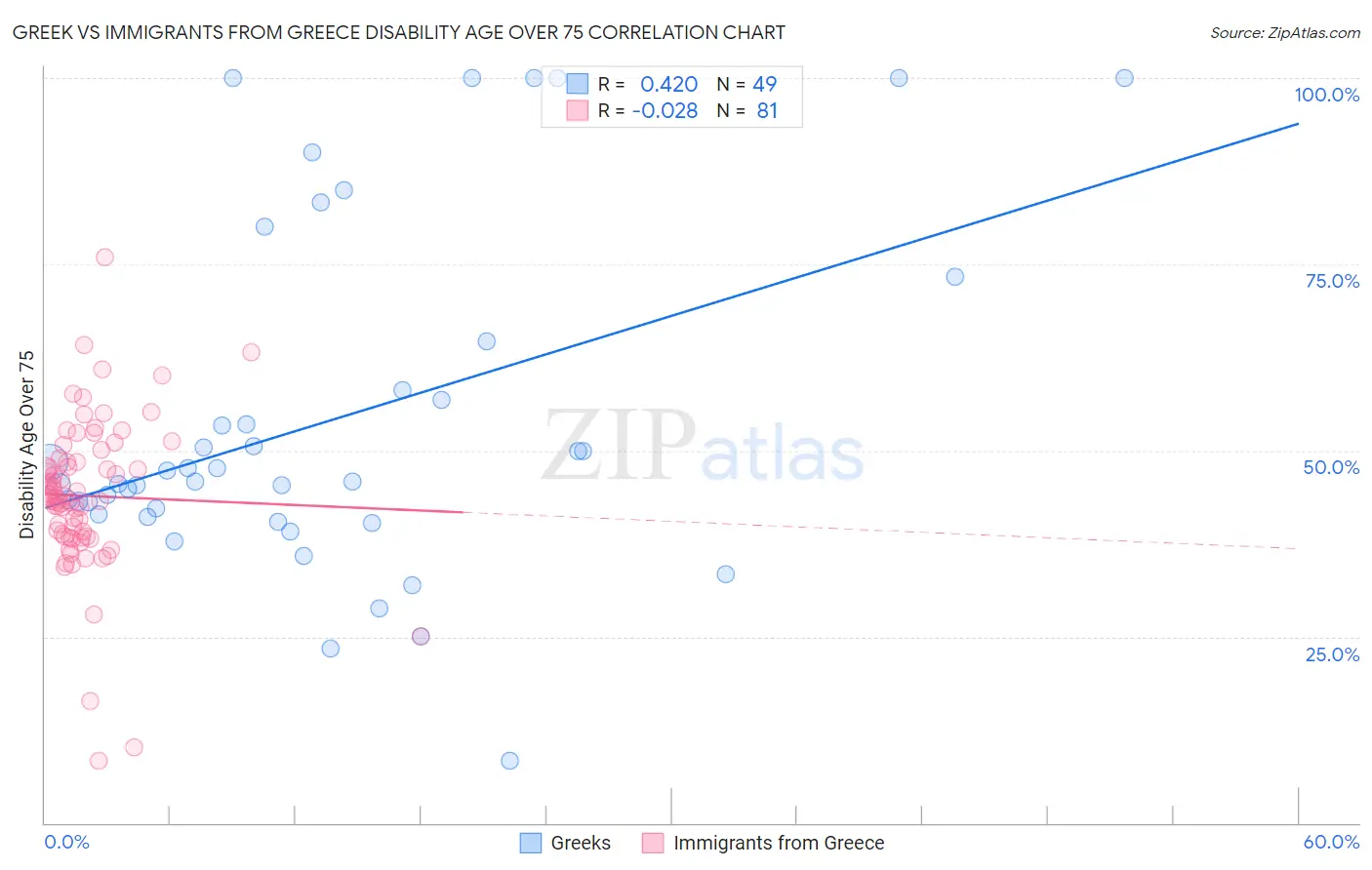 Greek vs Immigrants from Greece Disability Age Over 75