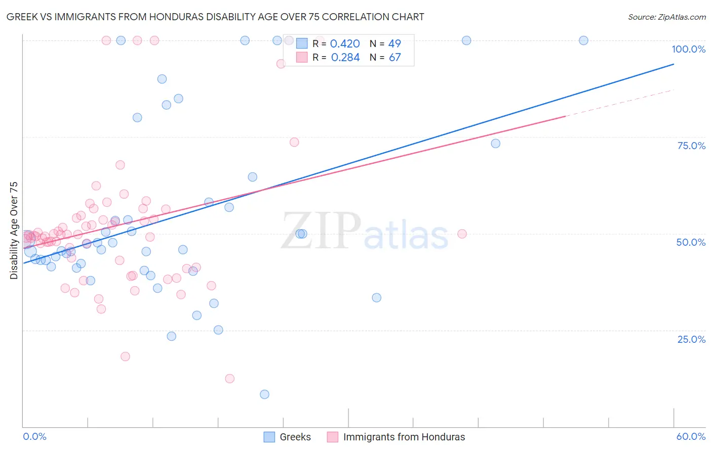 Greek vs Immigrants from Honduras Disability Age Over 75