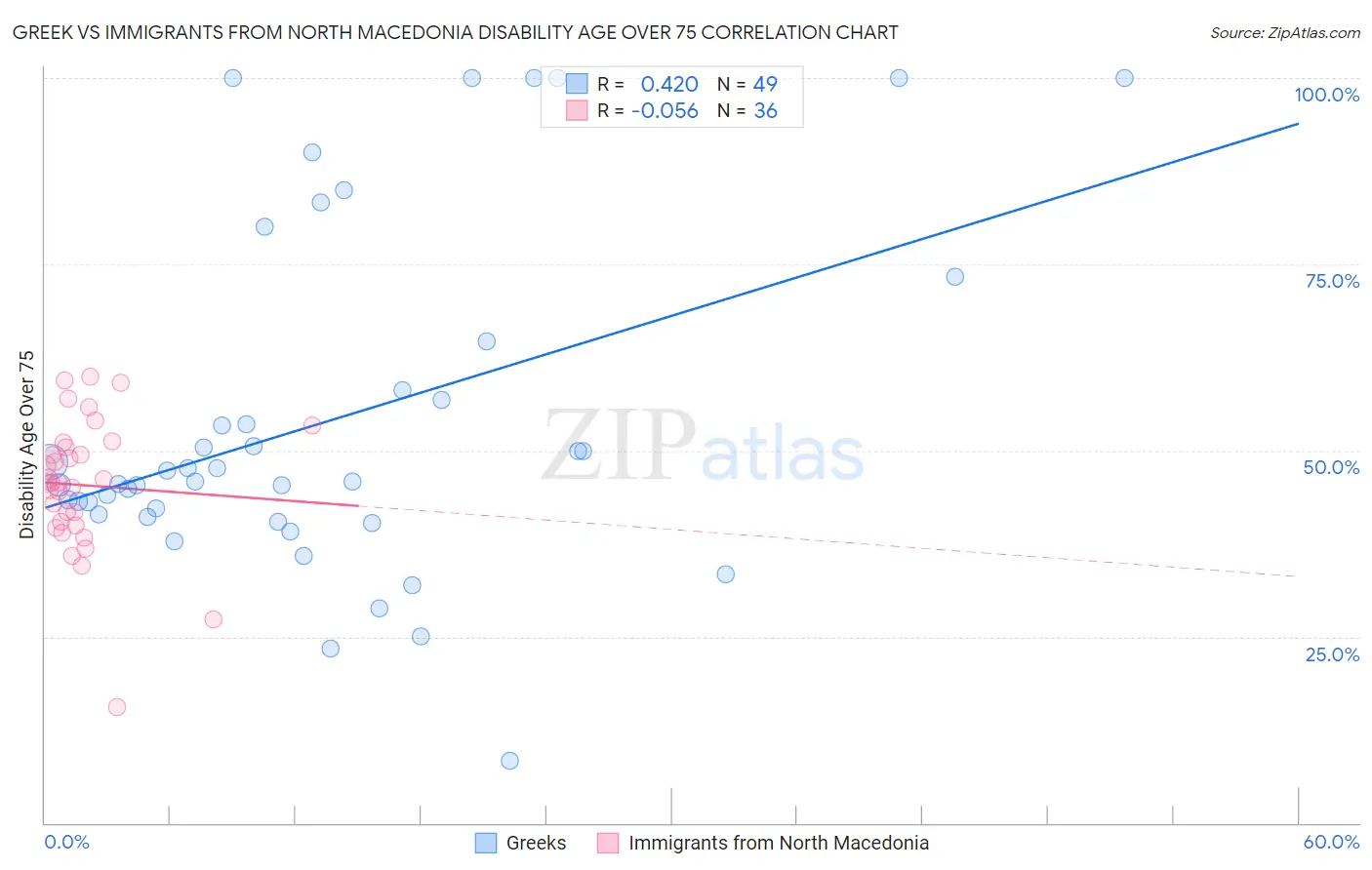 Greek vs Immigrants from North Macedonia Disability Age Over 75