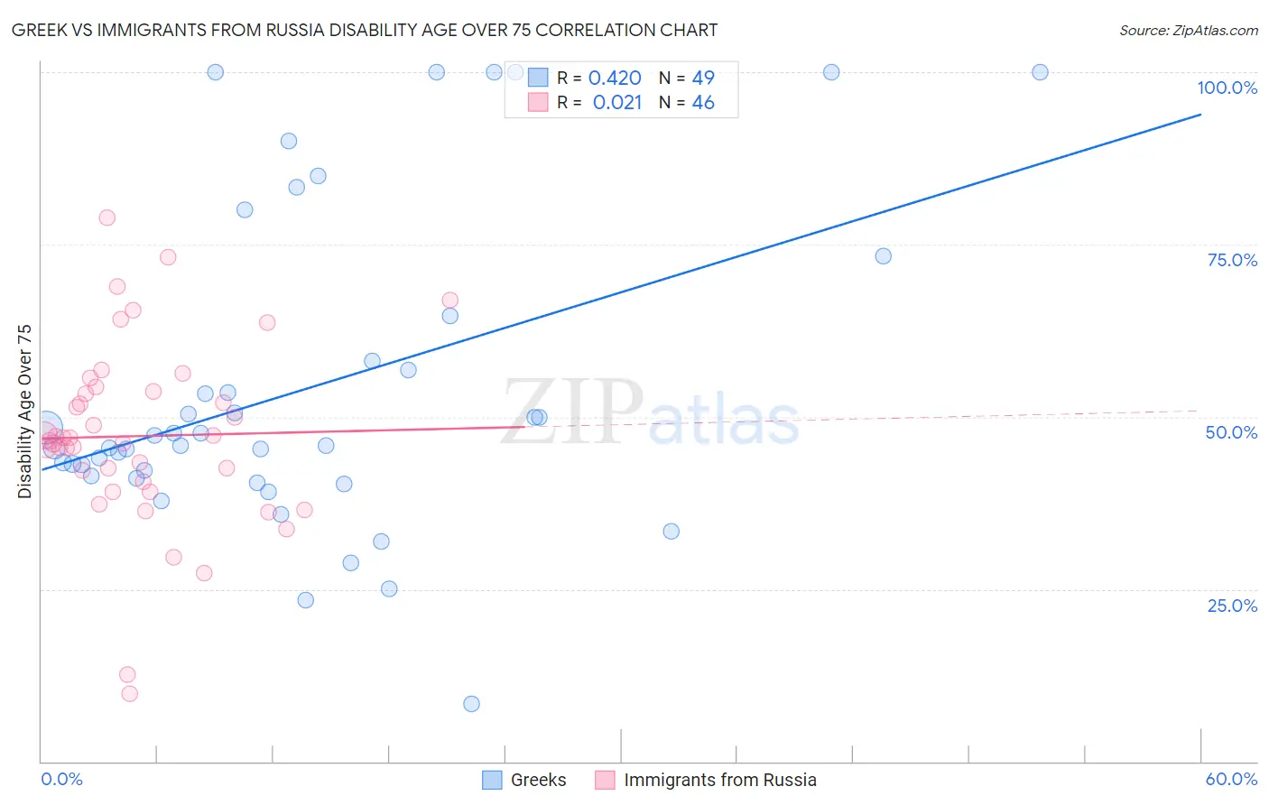 Greek vs Immigrants from Russia Disability Age Over 75