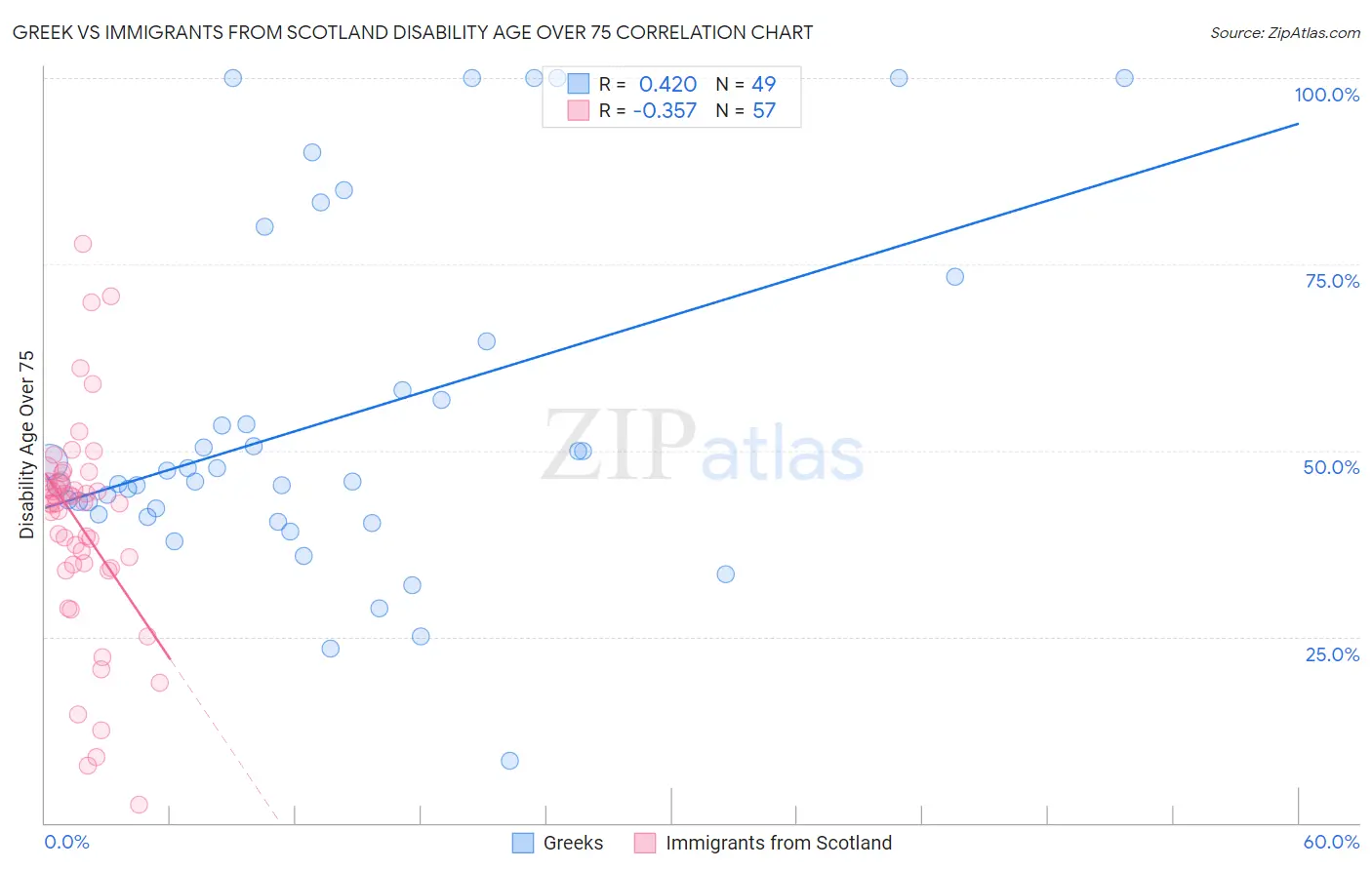 Greek vs Immigrants from Scotland Disability Age Over 75