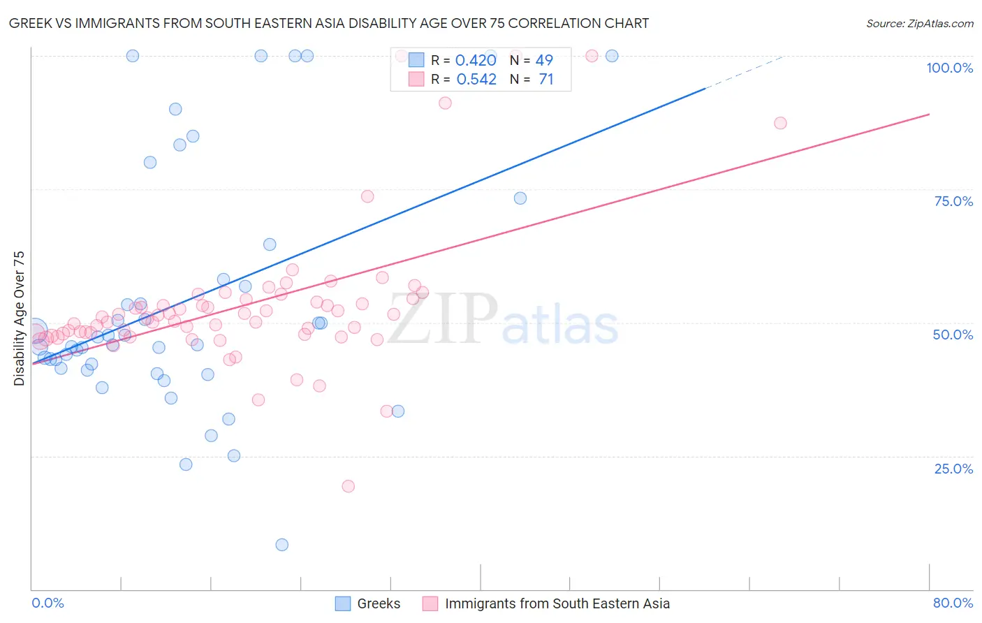 Greek vs Immigrants from South Eastern Asia Disability Age Over 75