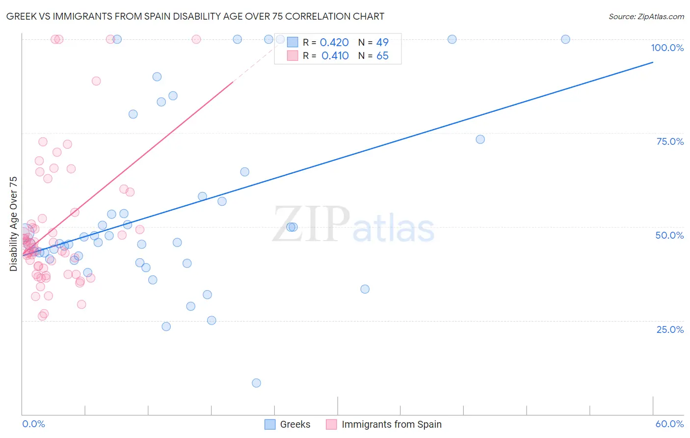 Greek vs Immigrants from Spain Disability Age Over 75