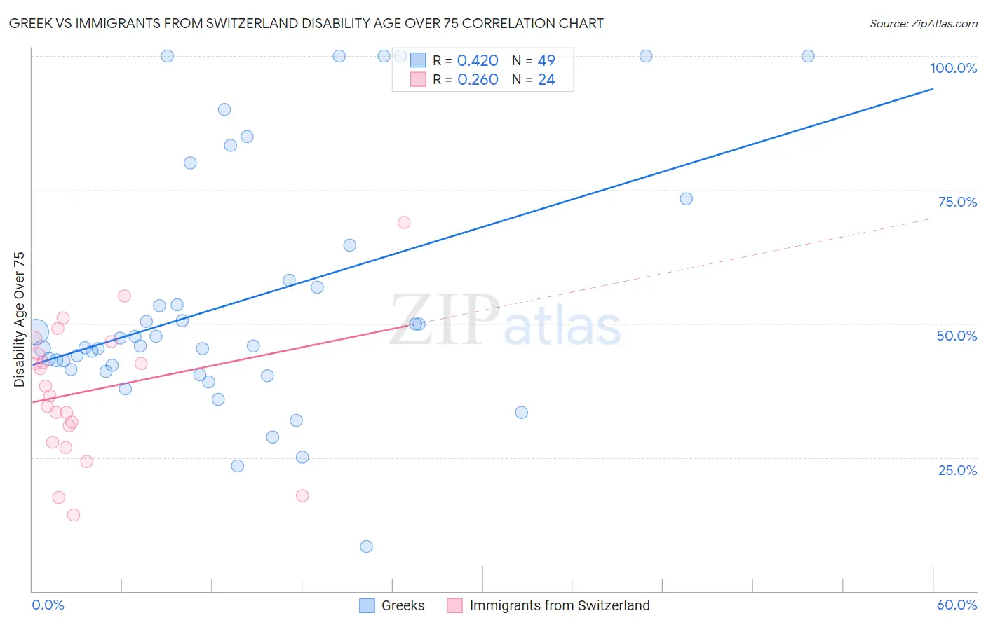 Greek vs Immigrants from Switzerland Disability Age Over 75