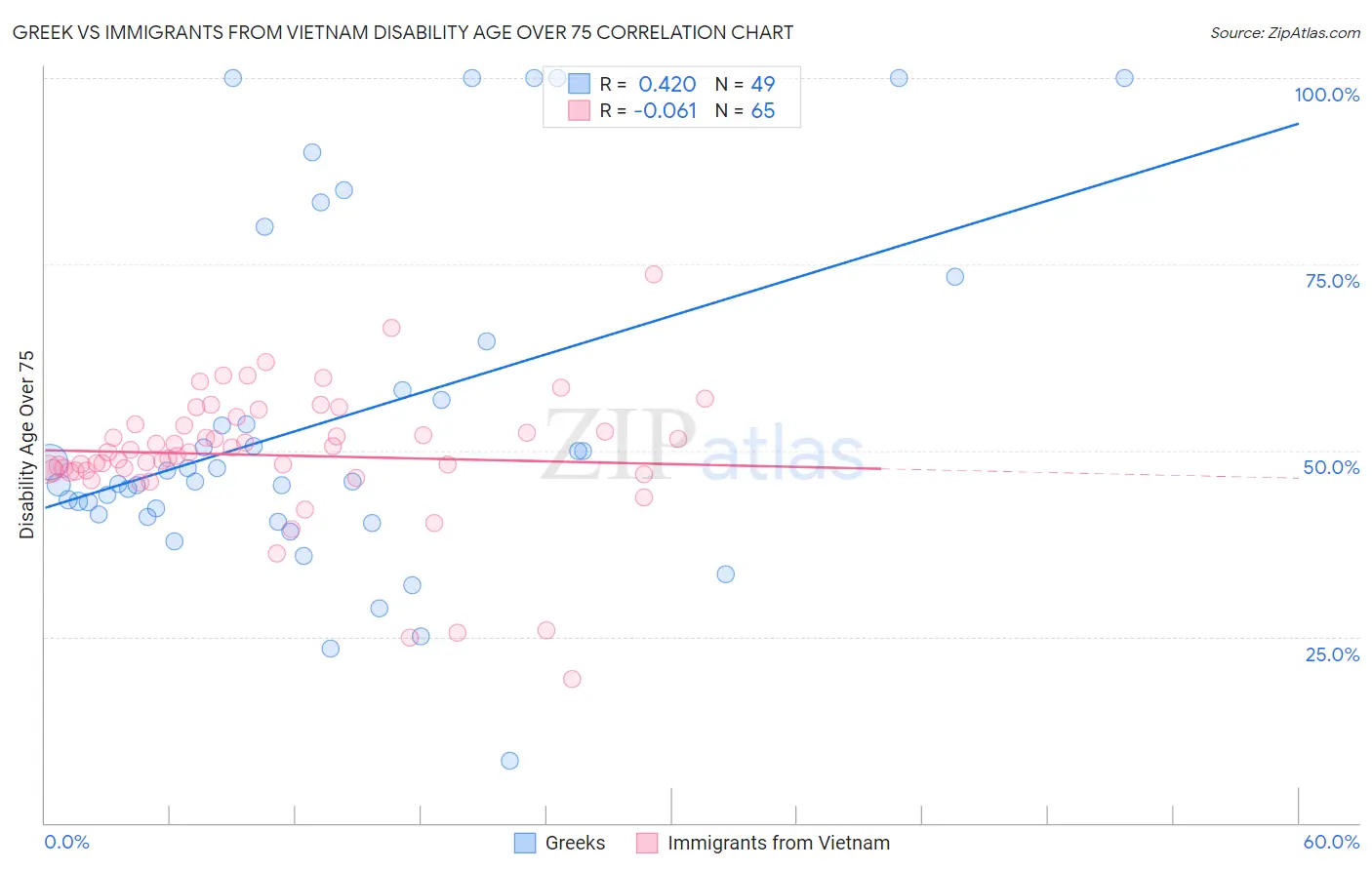 Greek vs Immigrants from Vietnam Disability Age Over 75