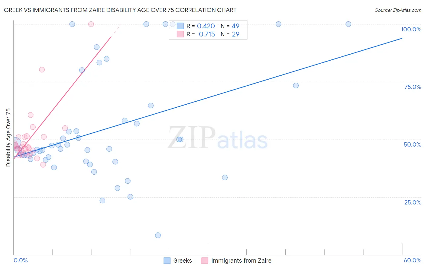 Greek vs Immigrants from Zaire Disability Age Over 75